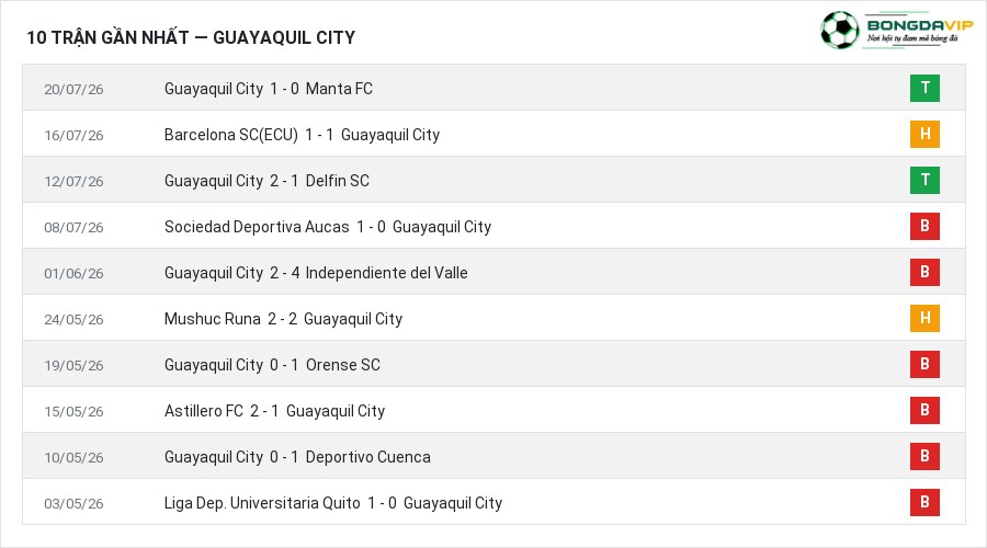 Phong độ Guayaquil City 10 trận gần nhất