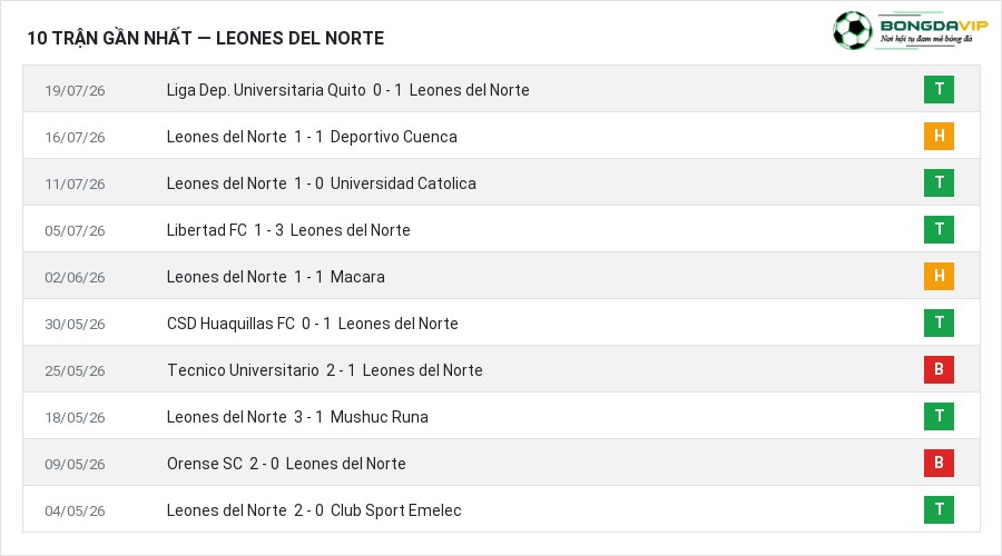 Phong độ Leones del Norte 10 trận gần nhất