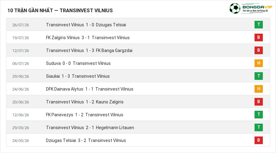 Phong độ Transinvest Vilnius 10 trận gần nhất