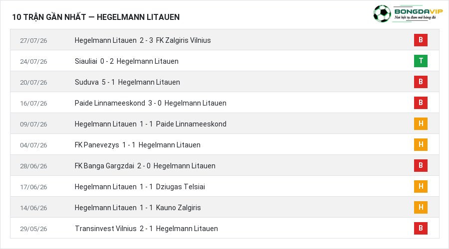 Phong độ Hegelmann Litauen 10 trận gần nhất