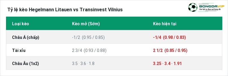 Tỷ lệ kèo Hegelmann Litauen vs Transinvest Vilnius tại BongdaVIP