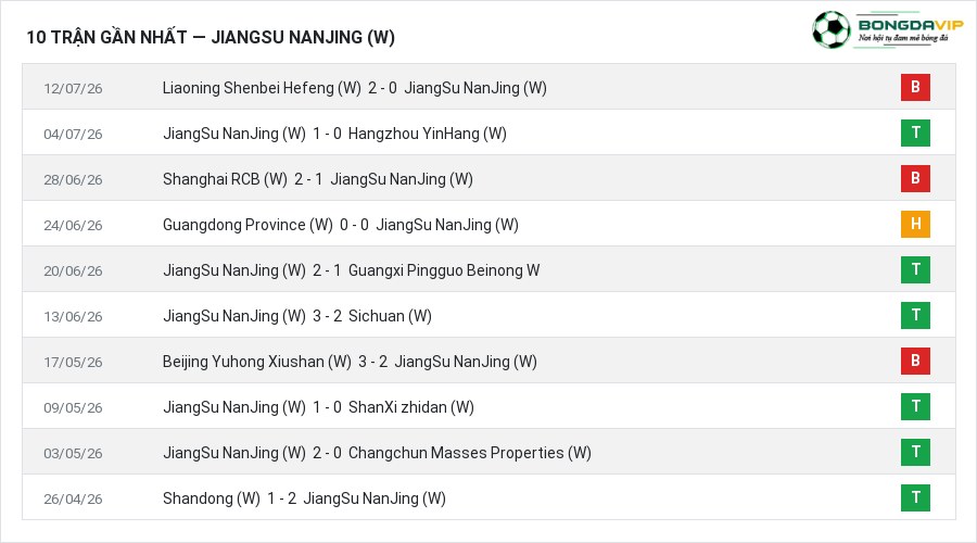 Phong độ JiangSu NanJing (W) 10 trận gần nhất