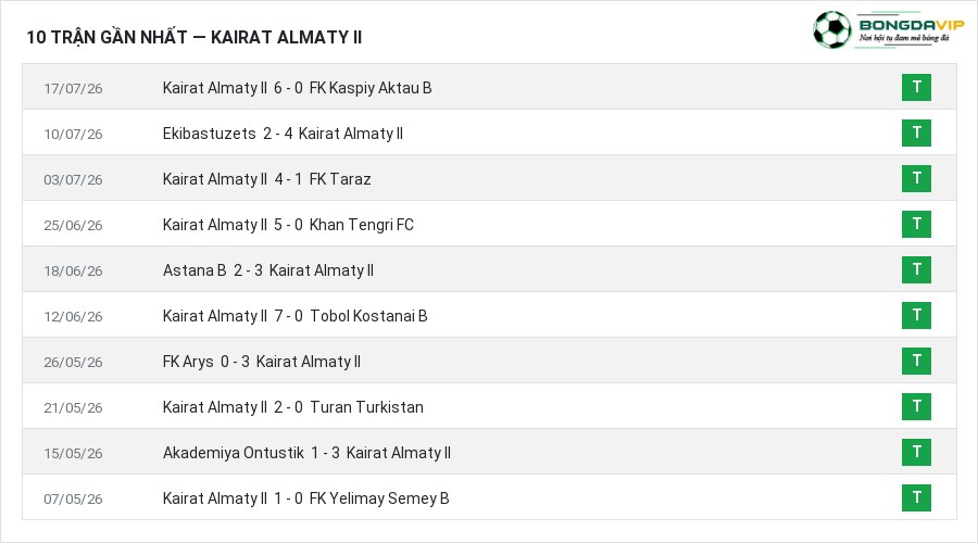 Phong độ Kairat Almaty II 10 trận gần nhất