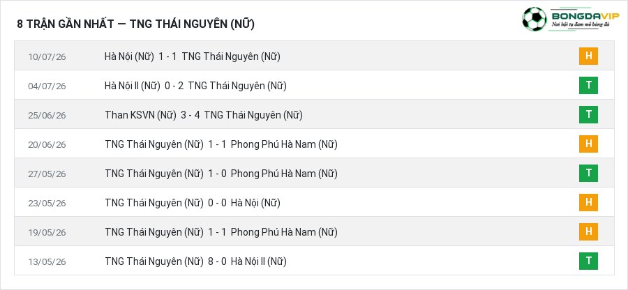 Phong độ TNG Thái Nguyên (Nữ) 8 trận gần nhất