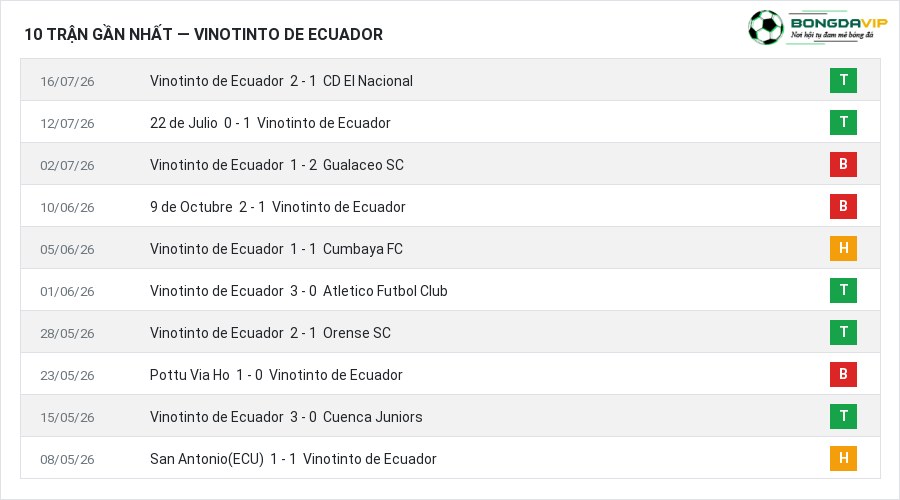 Phong độ Vinotinto de Ecuador 10 trận gần nhất
