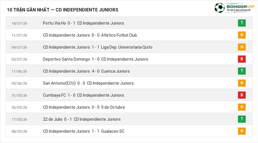 Phong độ CD Independiente Juniors 10 trận gần nhất
