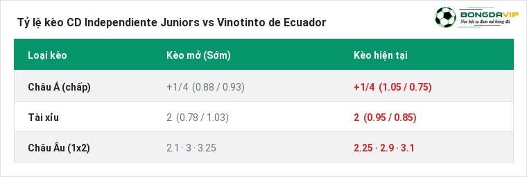 Tỷ lệ kèo CD Independiente Juniors vs Vinotinto de Ecuador tại BongdaVIP