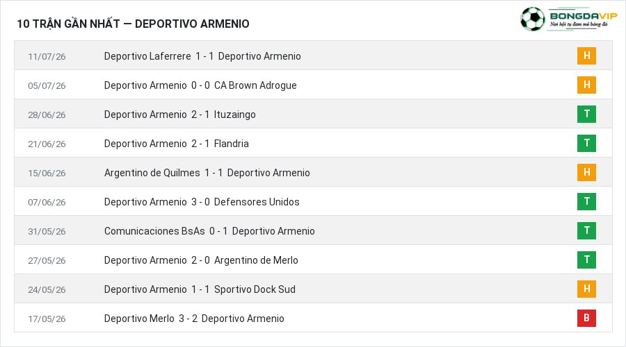 Phong độ Deportivo Armenio 10 trận gần nhất