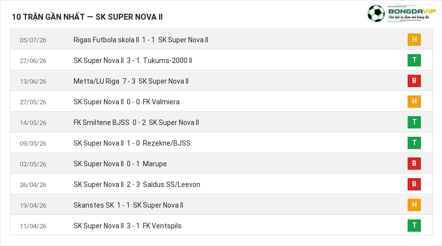Phong độ SK Super Nova II 10 trận gần nhất