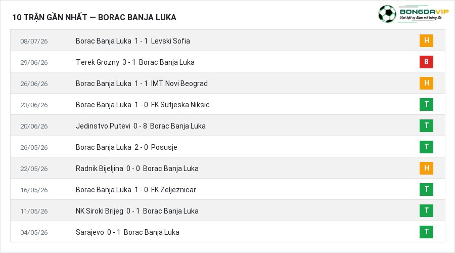 Phong độ Borac Banja Luka 10 trận gần nhất
