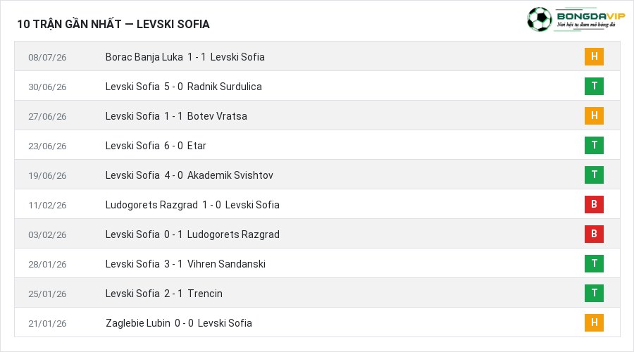 Phong độ Levski Sofia 10 trận gần nhất