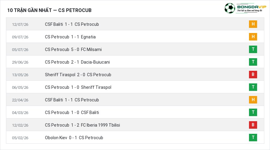 Phong độ CS Petrocub 10 trận gần nhất