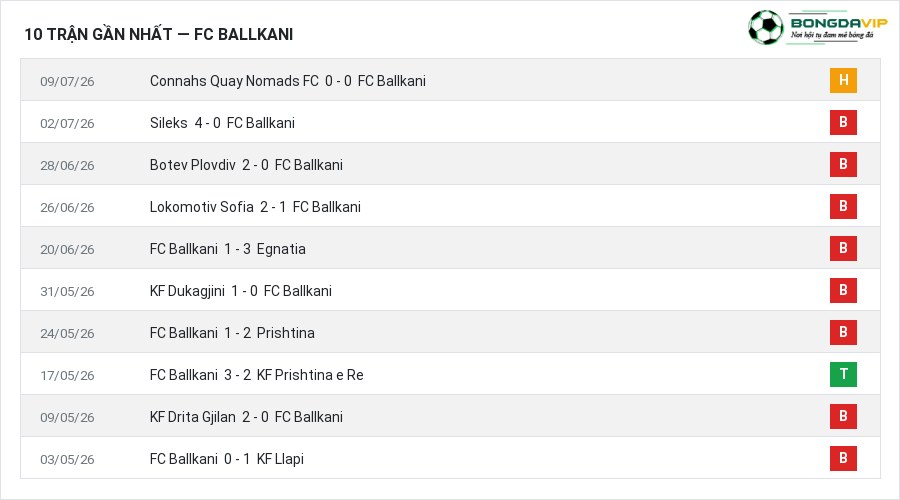 Phong độ FC Ballkani 10 trận gần nhất