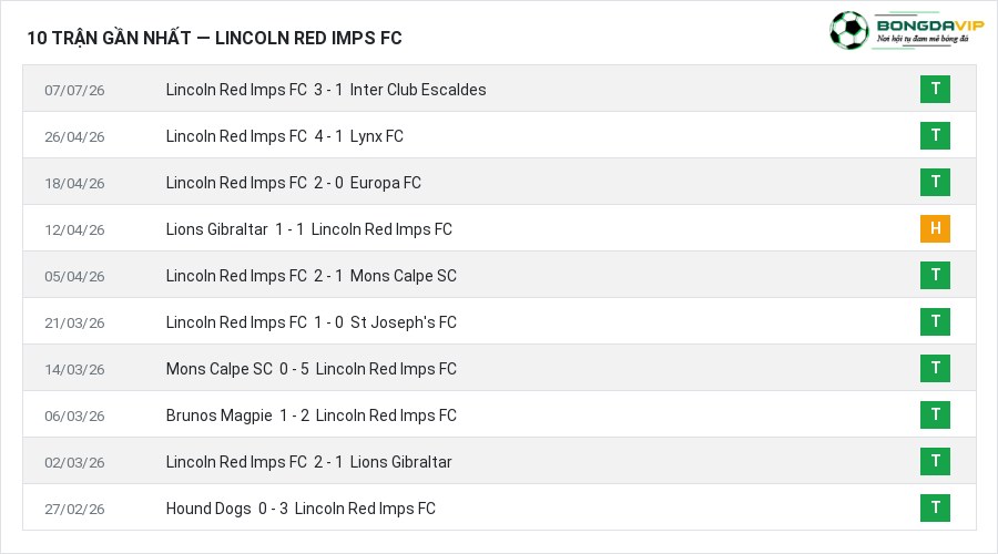 Phong độ Lincoln Red Imps FC 10 trận gần nhất
