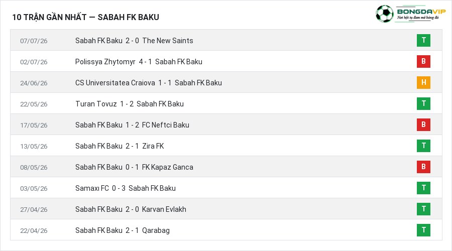 Phong độ Sabah FK Baku 10 trận gần nhất