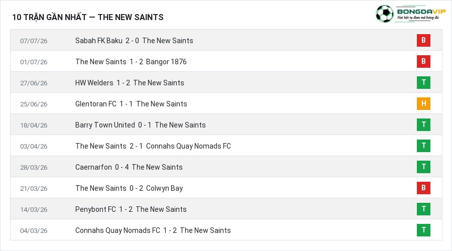 Phong độ The New Saints 10 trận gần nhất