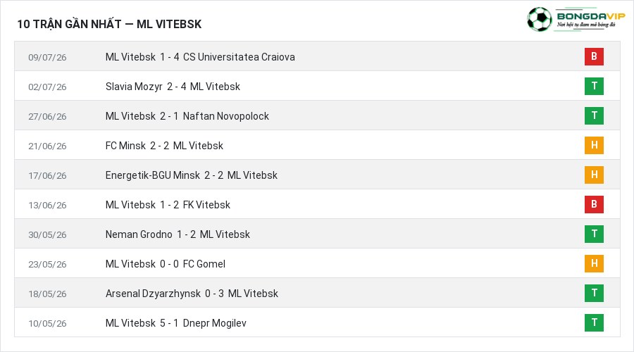 Phong độ ML Vitebsk 10 trận gần nhất