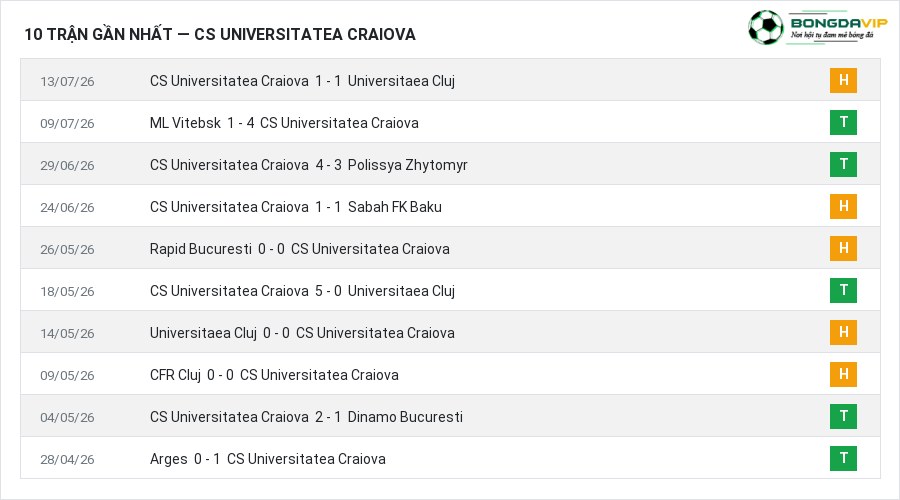 Phong độ CS Universitatea Craiova 10 trận gần nhất