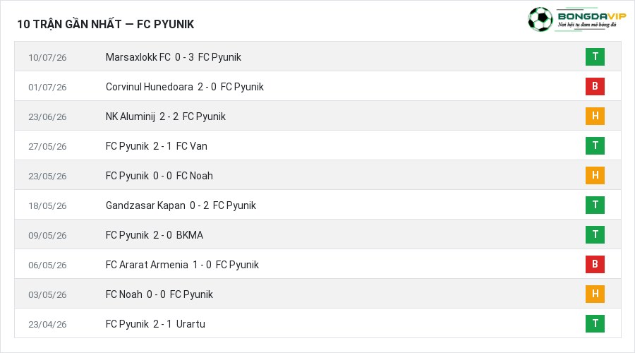 Phong độ FC Pyunik 10 trận gần nhất