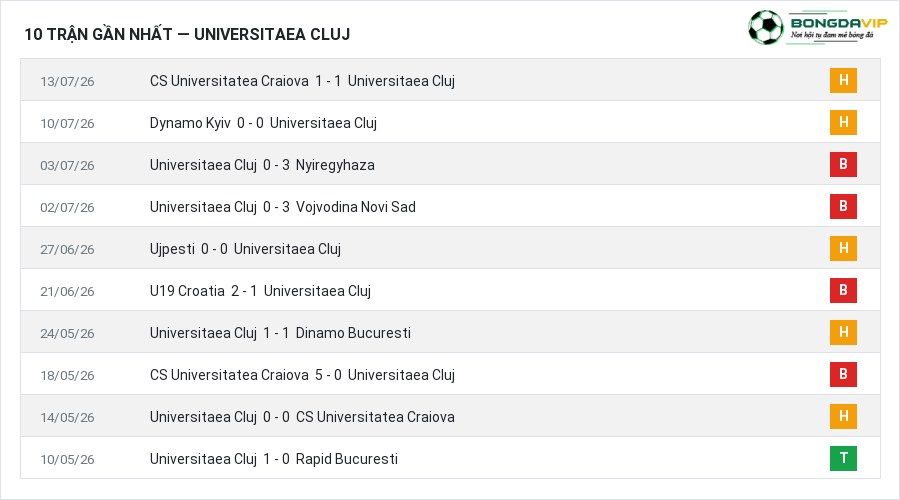 Phong độ Universitaea Cluj 10 trận gần nhất