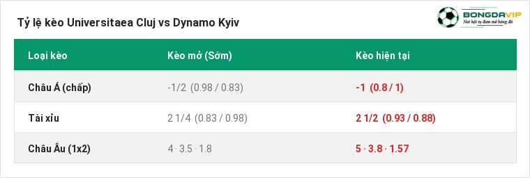 Tỷ lệ kèo Universitaea Cluj vs Dynamo Kyiv tại BongdaVIP