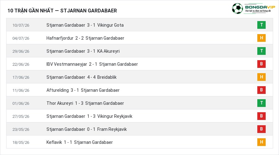 Phong độ Stjarnan Gardabaer 10 trận gần nhất