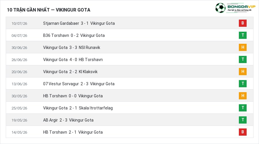 Phong độ Vikingur Gota 10 trận gần nhất