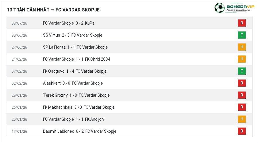 Phong độ FC Vardar Skopje 10 trận gần nhất