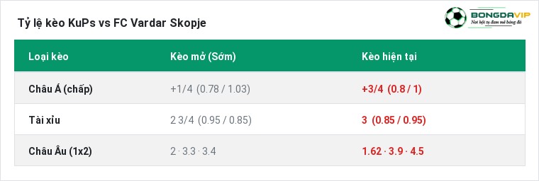 Tỷ lệ kèo KuPs vs FC Vardar Skopje tại BongdaVIP