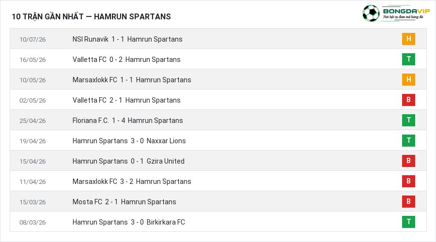 Phong độ Hamrun Spartans 10 trận gần nhất