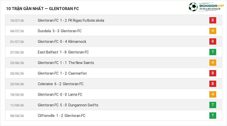 Phong độ Glentoran FC 10 trận gần nhất