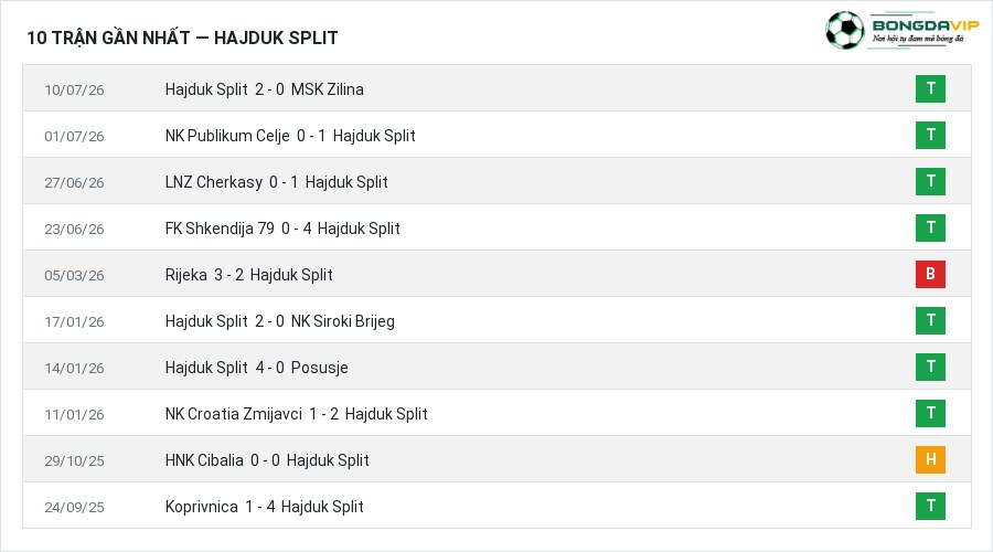 Phong độ Hajduk Split 10 trận gần nhất