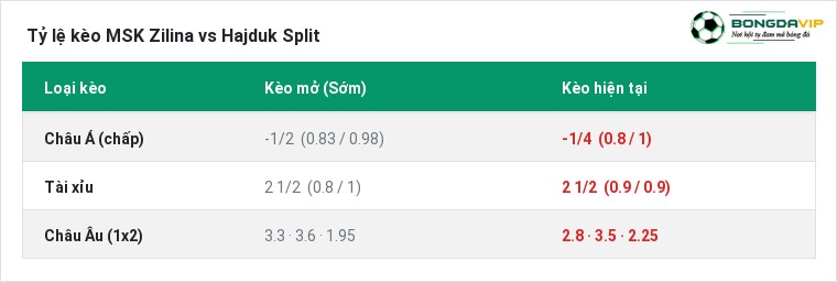 Tỷ lệ kèo MSK Zilina vs Hajduk Split tại BongdaVIP
