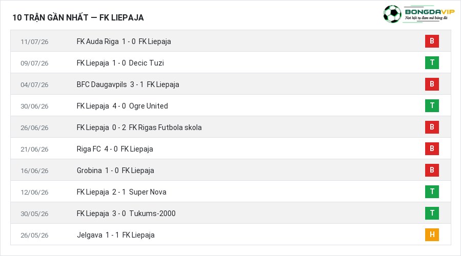 Phong độ FK Liepaja 10 trận gần nhất