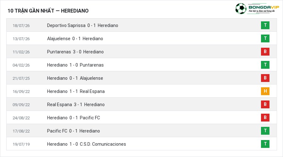 Phong độ Herediano 10 trận gần nhất