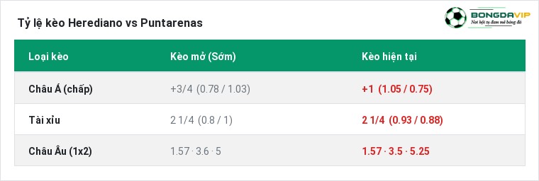 Tỷ lệ kèo Herediano vs Puntarenas tại BongdaVIP