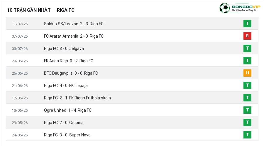 Phong độ Riga FC 10 trận gần nhất