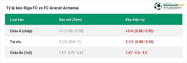Tỷ lệ kèo Riga FC vs FC Ararat Armenia tại BongdaVIP