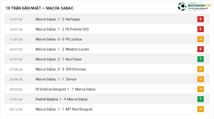 Phong độ Macva Sabac 10 trận gần nhất