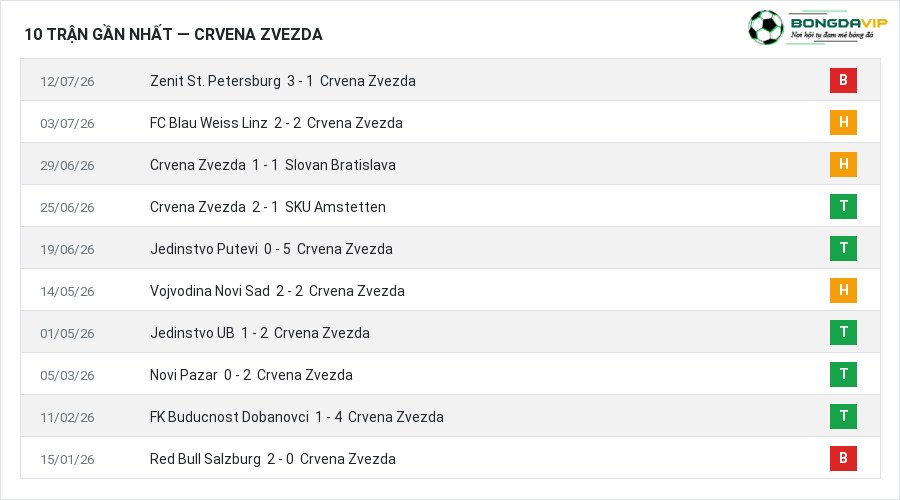 Phong độ Crvena Zvezda 10 trận gần nhất