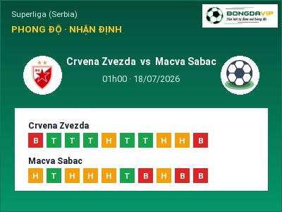 Soi kèo Crvena Zvezda vs Macva Sabac 01h00 ngày 18/07: Cân tài cân sức