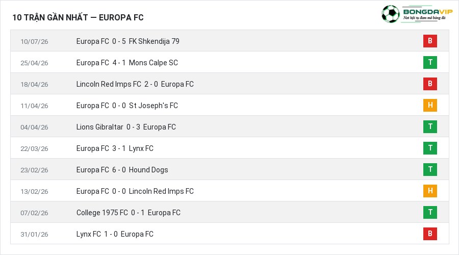 Phong độ Europa FC 10 trận gần nhất