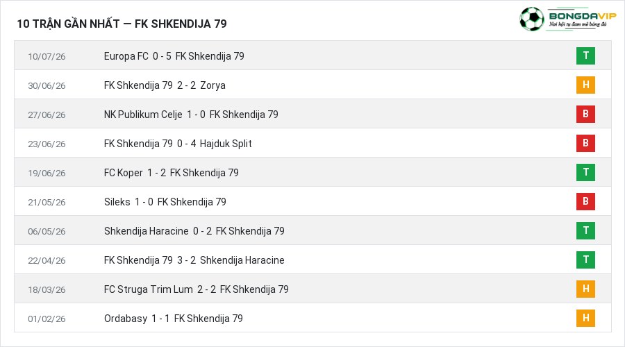 Phong độ FK Shkendija 79 10 trận gần nhất